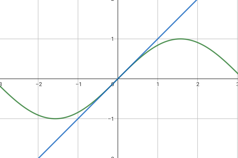sin x の x=0 付近での多項式近似