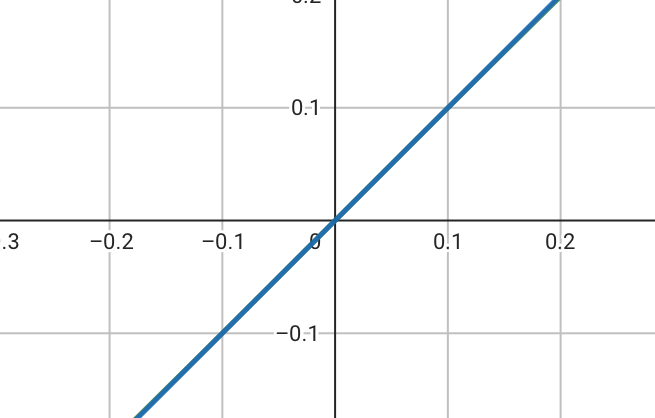 x=0 付近の拡大図