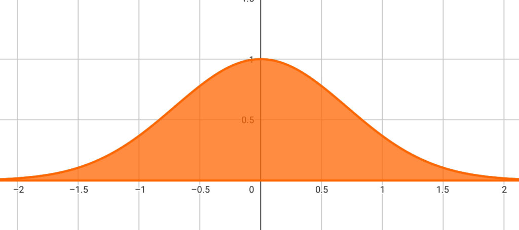 y=e^{-ax^2} のグラフ